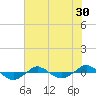 Tide chart for Reaves Point (0.4 mile N), North Carolina on 2022/06/30
