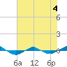 Tide chart for Reaves Point (0.4 mile N), North Carolina on 2022/06/4