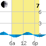 Tide chart for Reaves Point (0.4 mile N), North Carolina on 2022/06/7
