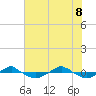 Tide chart for Reaves Point (0.4 mile N), North Carolina on 2022/06/8