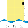 Tide chart for Reaves Point (0.4 mile N), North Carolina on 2022/06/9