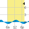 Tide chart for Reaves Point (0.4 mile N), North Carolina on 2022/08/4