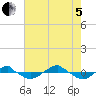 Tide chart for Reaves Point (0.4 mile N), North Carolina on 2022/08/5