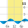 Tide chart for Reaves Point (0.4 mile N), North Carolina on 2022/09/11