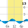 Tide chart for Reaves Point (0.4 mile N), North Carolina on 2022/09/13