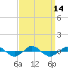 Tide chart for Reaves Point (0.4 mile N), North Carolina on 2022/09/14
