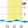 Tide chart for Reaves Point (0.4 mile N), North Carolina on 2022/09/18