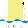 Tide chart for Reaves Point (0.4 mile N), North Carolina on 2022/09/4