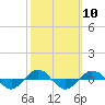 Tide chart for Reaves Point (0.4 mile N), North Carolina on 2022/10/10