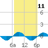 Tide chart for Reaves Point (0.4 mile N), North Carolina on 2022/10/11
