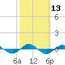Tide chart for Reaves Point (0.4 mile N), North Carolina on 2022/10/13
