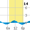 Tide chart for Reaves Point (0.4 mile N), North Carolina on 2022/10/14