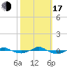 Tide chart for Reaves Point (0.4 mile N), North Carolina on 2022/10/17