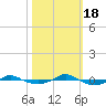 Tide chart for Reaves Point (0.4 mile N), North Carolina on 2022/10/18