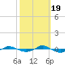 Tide chart for Reaves Point (0.4 mile N), North Carolina on 2022/10/19