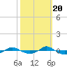 Tide chart for Reaves Point (0.4 mile N), North Carolina on 2022/10/20