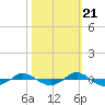 Tide chart for Reaves Point (0.4 mile N), North Carolina on 2022/10/21
