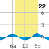 Tide chart for Reaves Point (0.4 mile N), North Carolina on 2022/10/22