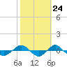 Tide chart for Reaves Point (0.4 mile N), North Carolina on 2022/10/24