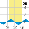 Tide chart for Reaves Point (0.4 mile N), North Carolina on 2022/10/26