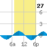 Tide chart for Reaves Point (0.4 mile N), North Carolina on 2022/10/27