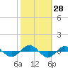 Tide chart for Reaves Point (0.4 mile N), North Carolina on 2022/10/28