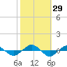 Tide chart for Reaves Point (0.4 mile N), North Carolina on 2022/10/29