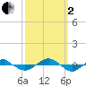 Tide chart for Reaves Point (0.4 mile N), North Carolina on 2022/10/2