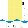 Tide chart for Reaves Point (0.4 mile N), North Carolina on 2022/10/3