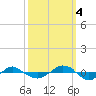 Tide chart for Reaves Point (0.4 mile N), North Carolina on 2022/10/4