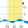 Tide chart for Reaves Point (0.4 mile N), North Carolina on 2022/10/5