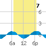 Tide chart for Reaves Point (0.4 mile N), North Carolina on 2022/10/7