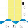 Tide chart for Reaves Point (0.4 mile N), North Carolina on 2022/10/8