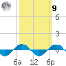 Tide chart for Reaves Point (0.4 mile N), North Carolina on 2022/10/9