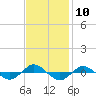 Tide chart for Reaves Point (0.4 mile N), North Carolina on 2022/11/10