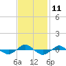 Tide chart for Reaves Point (0.4 mile N), North Carolina on 2022/11/11