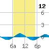 Tide chart for Reaves Point (0.4 mile N), North Carolina on 2022/11/12