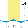 Tide chart for Reaves Point (0.4 mile N), North Carolina on 2022/11/14
