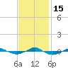 Tide chart for Reaves Point (0.4 mile N), North Carolina on 2022/11/15