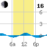 Tide chart for Reaves Point (0.4 mile N), North Carolina on 2022/11/16