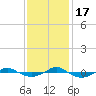 Tide chart for Reaves Point (0.4 mile N), North Carolina on 2022/11/17