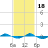 Tide chart for Reaves Point (0.4 mile N), North Carolina on 2022/11/18