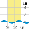 Tide chart for Reaves Point (0.4 mile N), North Carolina on 2022/11/19