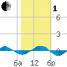 Tide chart for Reaves Point (0.4 mile N), North Carolina on 2022/11/1