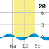 Tide chart for Reaves Point (0.4 mile N), North Carolina on 2022/11/20