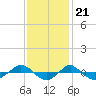 Tide chart for Reaves Point (0.4 mile N), North Carolina on 2022/11/21