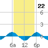 Tide chart for Reaves Point (0.4 mile N), North Carolina on 2022/11/22