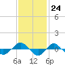 Tide chart for Reaves Point (0.4 mile N), North Carolina on 2022/11/24