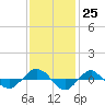 Tide chart for Reaves Point (0.4 mile N), North Carolina on 2022/11/25