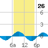 Tide chart for Reaves Point (0.4 mile N), North Carolina on 2022/11/26
